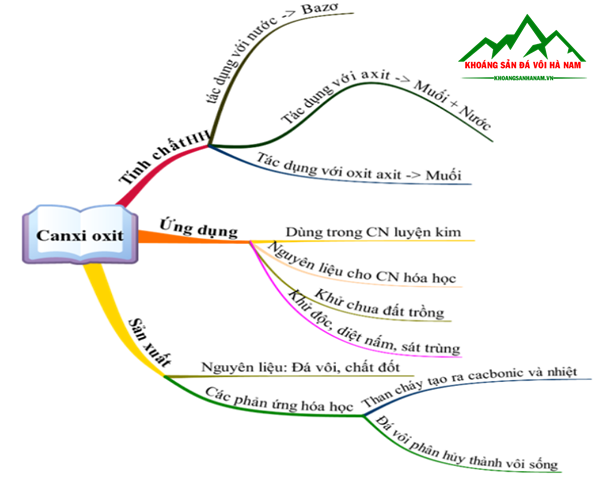 Tính chất và công dụng của vôi sống