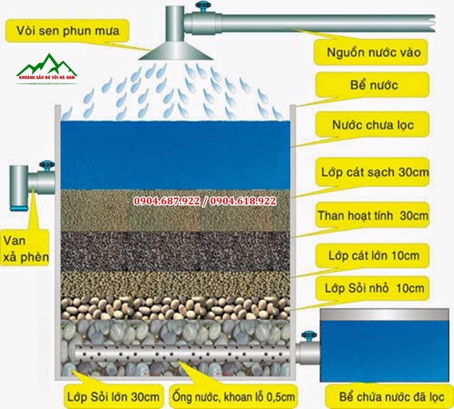 Bể lọc nước khoa học